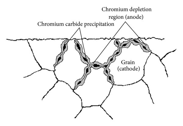 Östenitik Paslanmaz Çeliklerde Karbür Çökelmesi(Hassaslaşma)